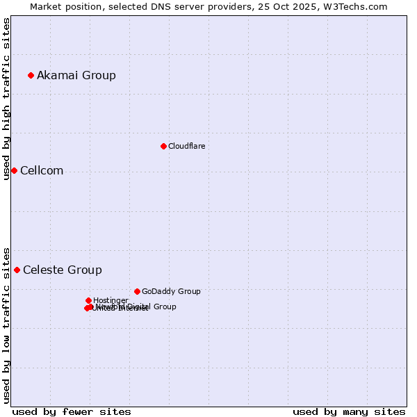 Market position of Akamai Group vs. Celeste Group vs. Cellcom