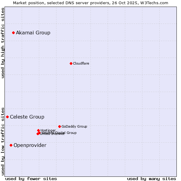 Market position of Akamai Group vs. Openprovider vs. Celeste Group