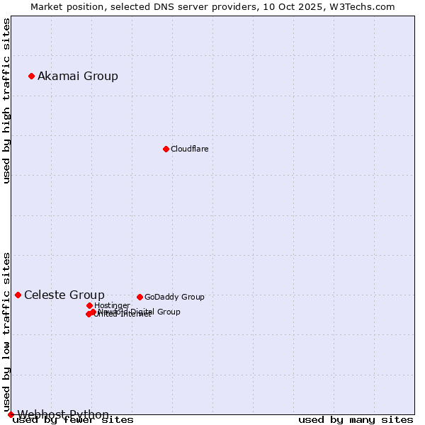 Market position of Akamai Group vs. Celeste Group vs. Webhost Python