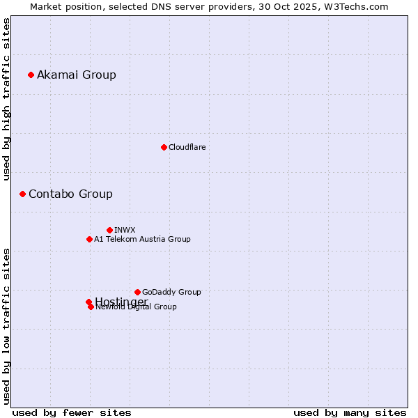 Market position of Hostinger vs. Akamai Group vs. Contabo Group