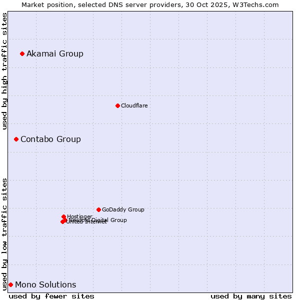 Market position of Akamai Group vs. Contabo Group vs. Mono Solutions