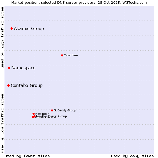 Market position of Akamai Group vs. Namespace vs. Contabo Group