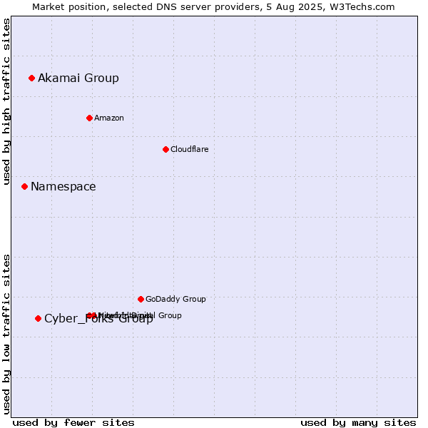 Market position of Cyber_Folks Group vs. Akamai Group vs. Namespace