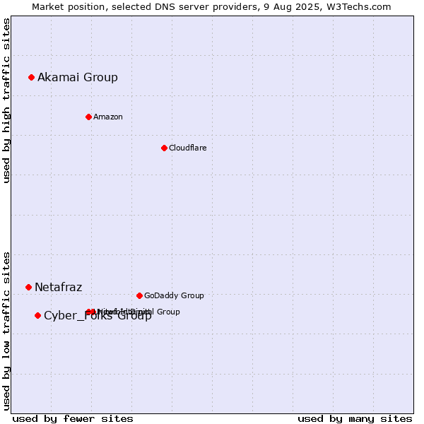 Market position of Cyber_Folks Group vs. Akamai Group vs. Netafraz