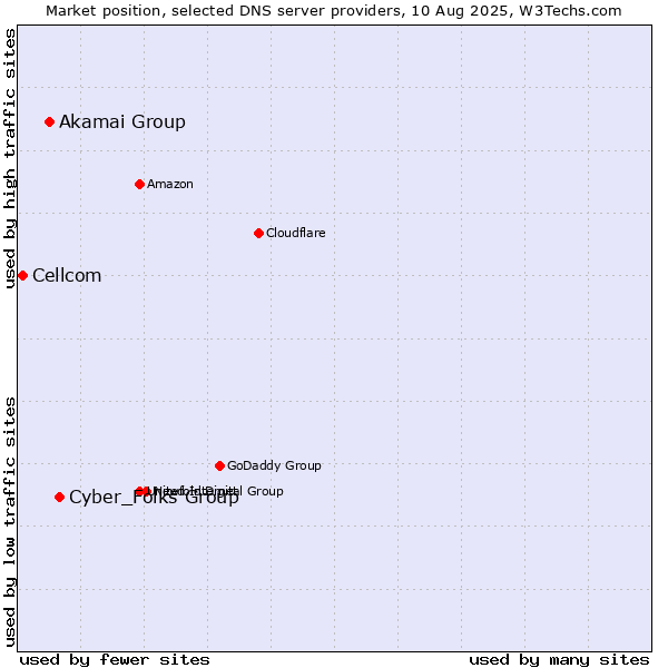 Market position of Cyber_Folks Group vs. Akamai Group vs. Cellcom