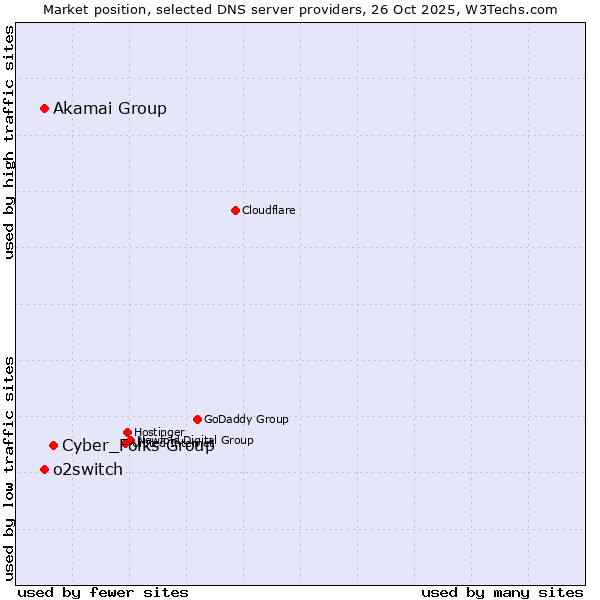 Market position of Cyber_Folks Group vs. Akamai Group vs. o2switch