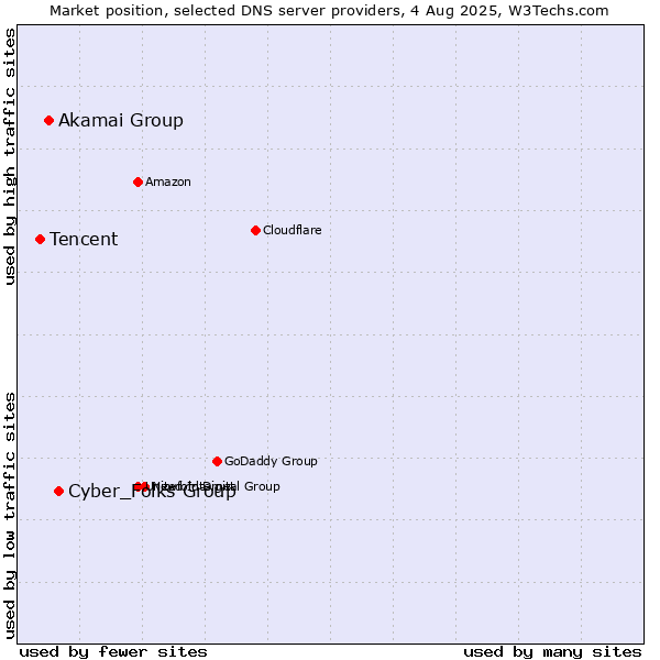 Market position of Cyber_Folks Group vs. Akamai Group vs. Tencent