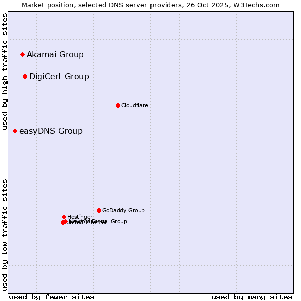 Market position of DigiCert Group vs. Akamai Group vs. easyDNS Group