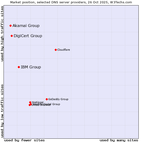 Market position of IBM Group vs. DigiCert Group vs. Akamai Group