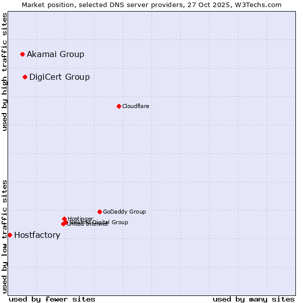 Market position of DigiCert Group vs. Akamai Group vs. Hostfactory