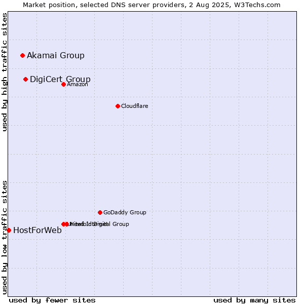 Market position of DigiCert Group vs. Akamai Group vs. HostForWeb
