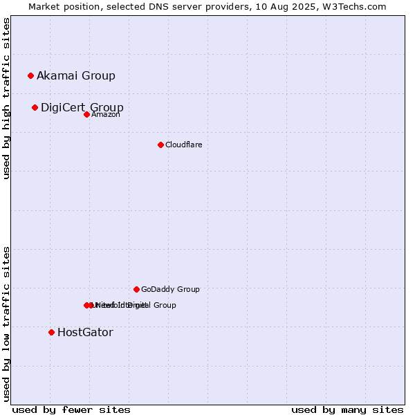 Market position of HostGator vs. DigiCert Group vs. Akamai Group