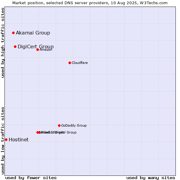Market position of DigiCert Group vs. Akamai Group vs. Hostinet
