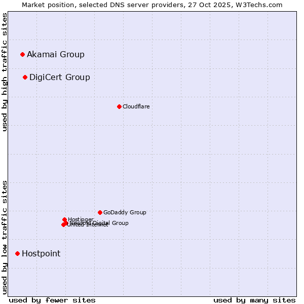 Market position of DigiCert Group vs. Akamai Group vs. Hostpoint