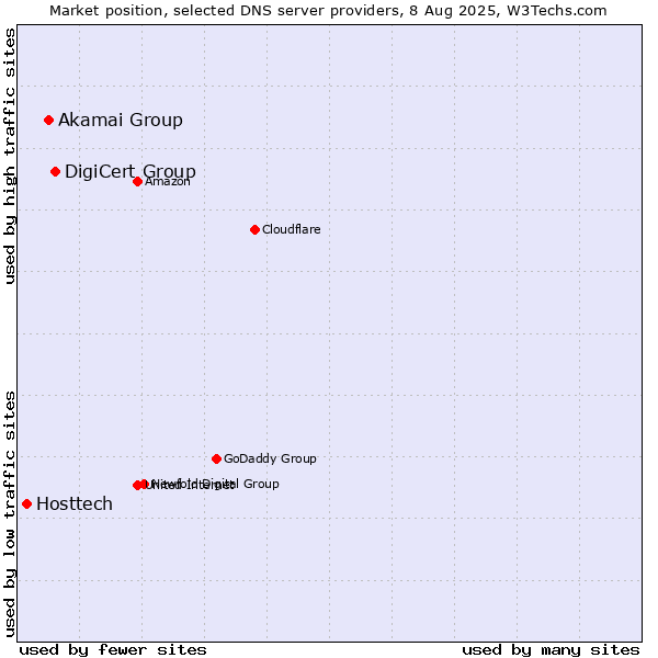 Market position of DigiCert Group vs. Akamai Group vs. Hosttech