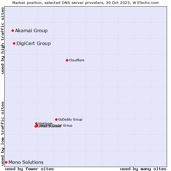 Market position of DigiCert Group vs. Akamai Group vs. Mono Solutions