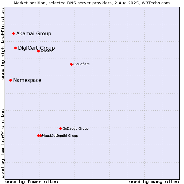 Market position of DigiCert Group vs. Akamai Group vs. Namespace