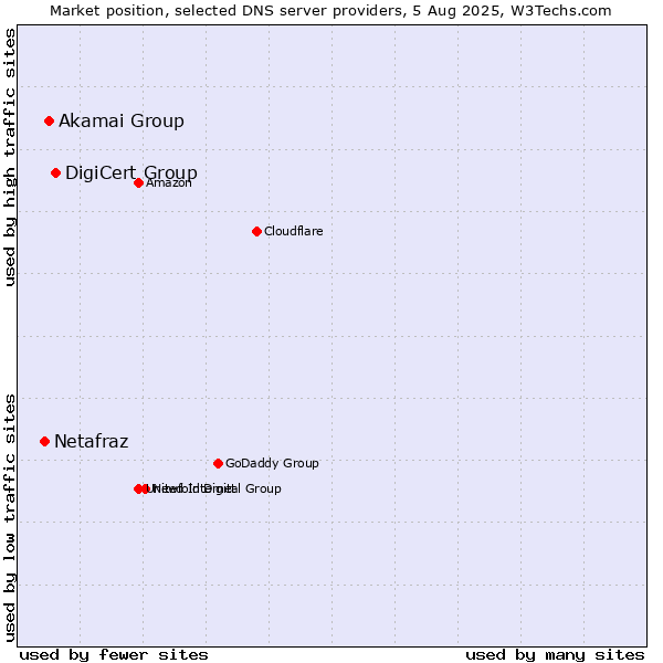 Market position of DigiCert Group vs. Akamai Group vs. Netafraz