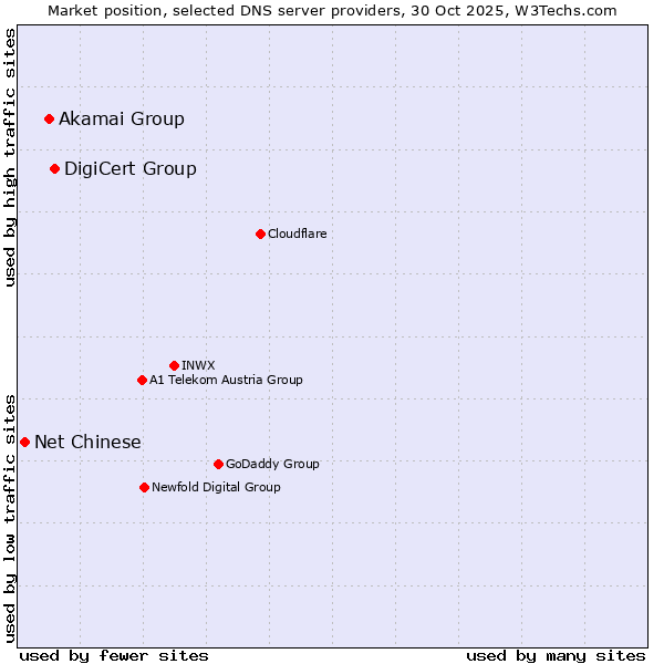 Market position of DigiCert Group vs. Akamai Group vs. Net Chinese