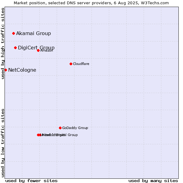 Market position of DigiCert Group vs. Akamai Group vs. NetCologne