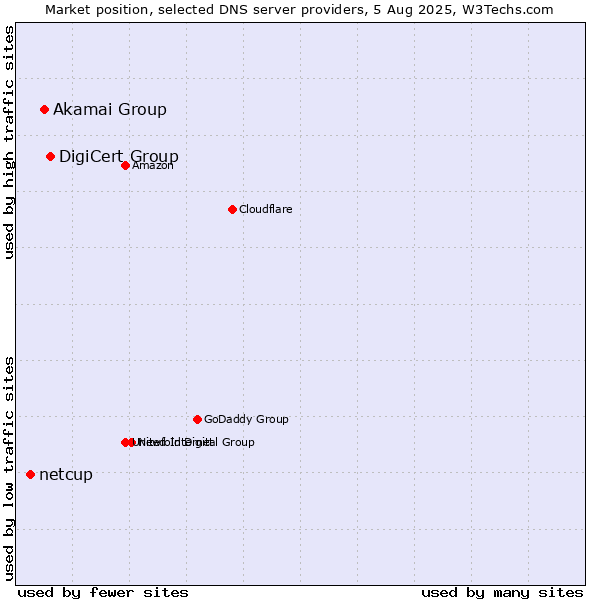 Market position of DigiCert Group vs. Akamai Group vs. netcup