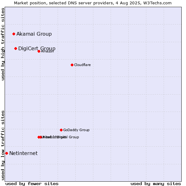 Market position of DigiCert Group vs. Akamai Group vs. Netinternet