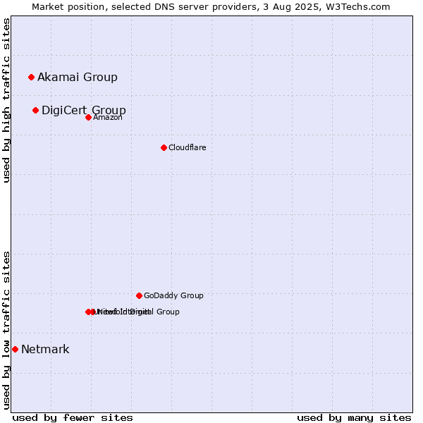 Market position of DigiCert Group vs. Akamai Group vs. Netmark