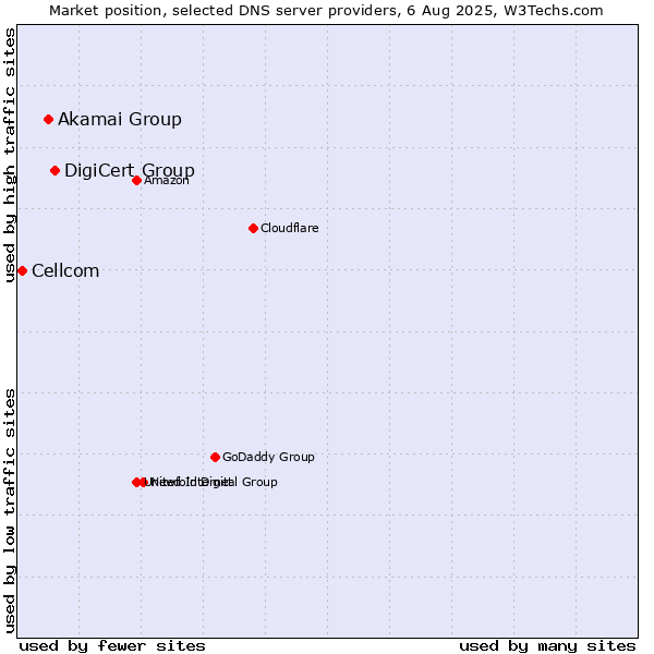 Market position of DigiCert Group vs. Akamai Group vs. Cellcom
