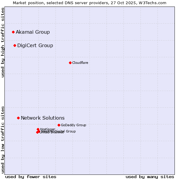 Market position of Network Solutions vs. DigiCert Group vs. Akamai Group