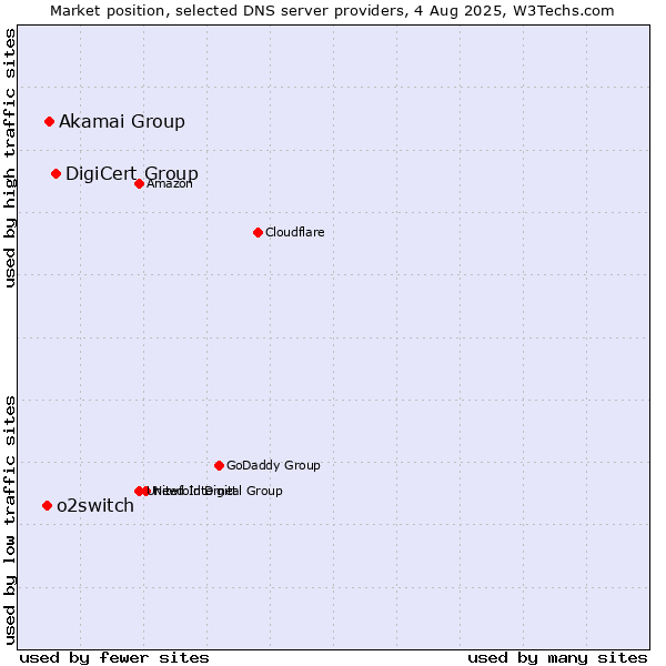 Market position of DigiCert Group vs. Akamai Group vs. o2switch