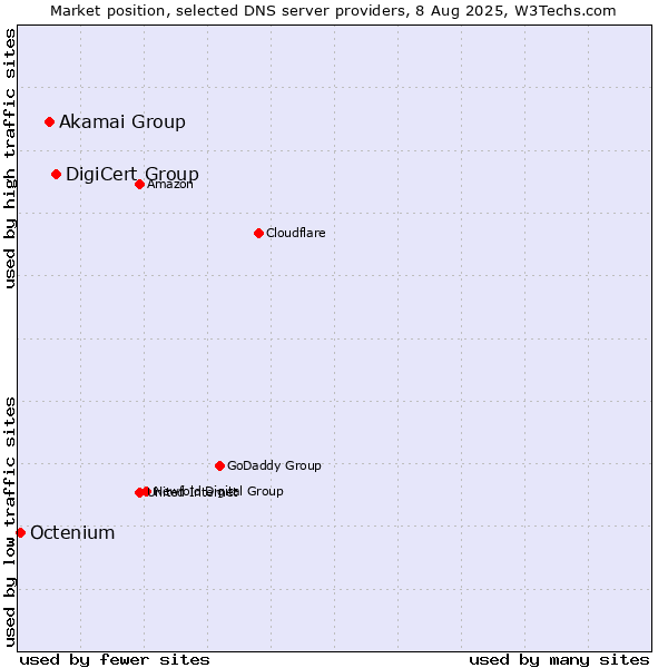 Market position of DigiCert Group vs. Akamai Group vs. Octenium