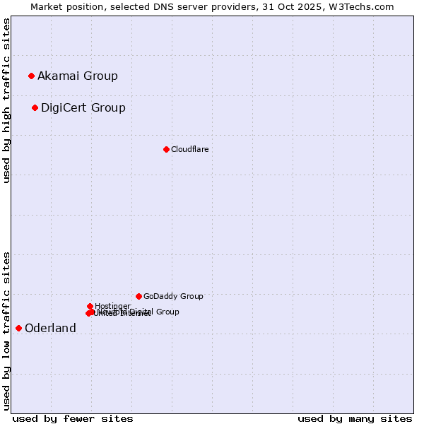 Market position of DigiCert Group vs. Akamai Group vs. Oderland