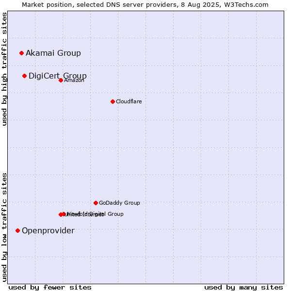 Market position of DigiCert Group vs. Akamai Group vs. Openprovider