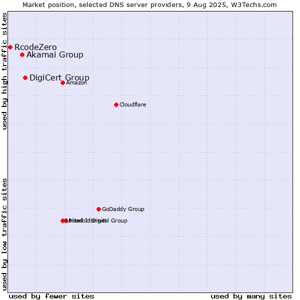 Market position of DigiCert Group vs. Akamai Group vs. RcodeZero