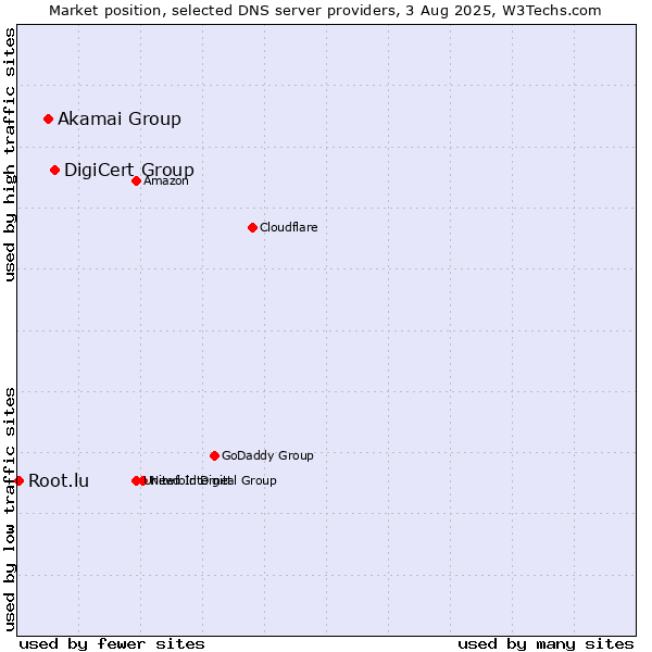 Market position of DigiCert Group vs. Akamai Group vs. Root.lu