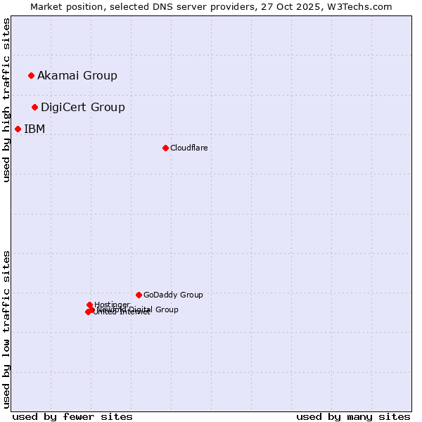 Market position of DigiCert Group vs. Akamai Group vs. IBM