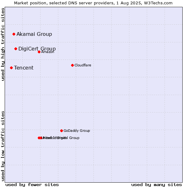 Market position of DigiCert Group vs. Akamai Group vs. Tencent