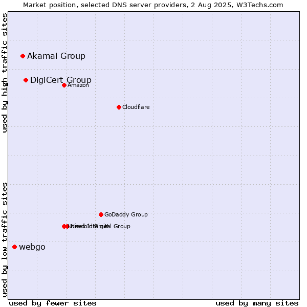 Market position of DigiCert Group vs. Akamai Group vs. webgo