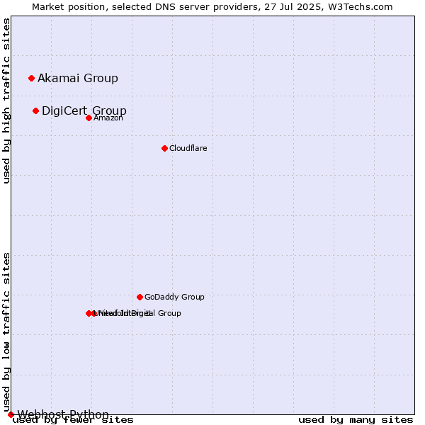 Market position of DigiCert Group vs. Akamai Group vs. Webhost Python