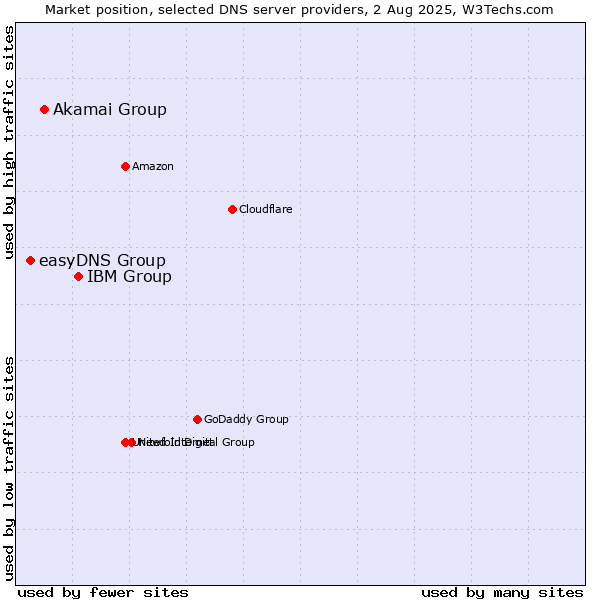 Market position of IBM Group vs. Akamai Group vs. easyDNS Group