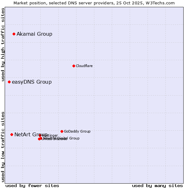 Market position of Akamai Group vs. NetArt Group vs. easyDNS Group
