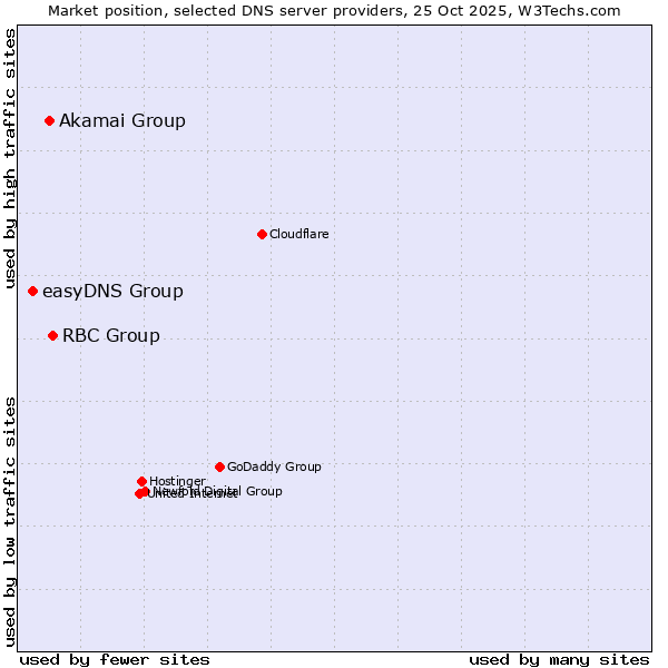 Market position of RBC Group vs. Akamai Group vs. easyDNS Group