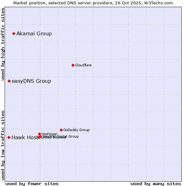 Market position of Akamai Group vs. easyDNS Group vs. Hawk Host