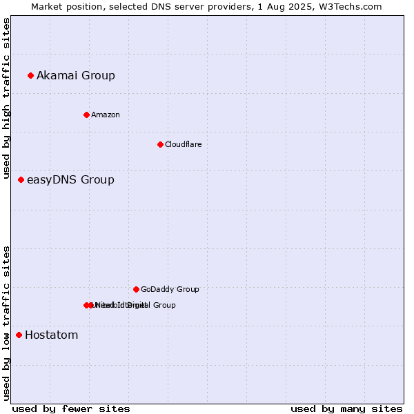 Market position of Akamai Group vs. easyDNS Group vs. Hostatom