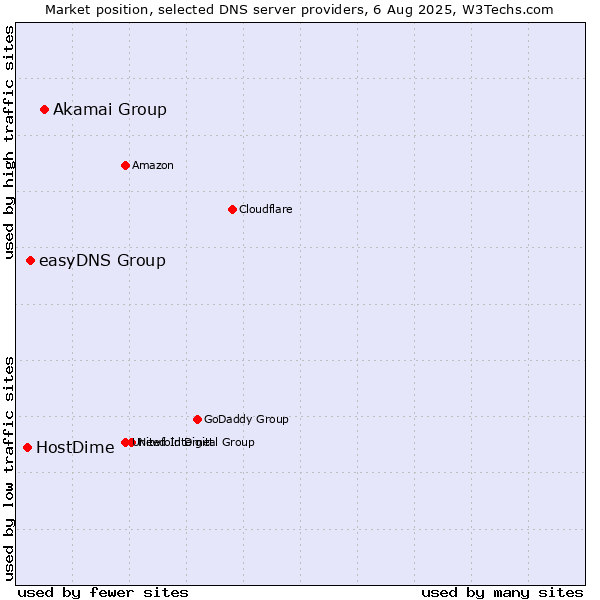 Market position of Akamai Group vs. easyDNS Group vs. HostDime