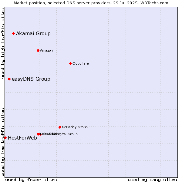 Market position of Akamai Group vs. easyDNS Group vs. HostForWeb