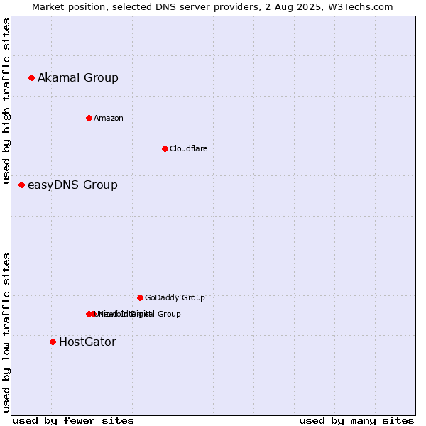Market position of HostGator vs. Akamai Group vs. easyDNS Group