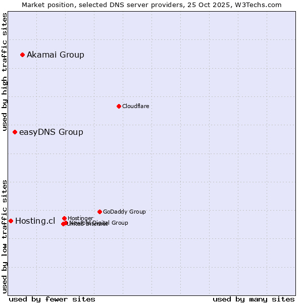 Market position of Akamai Group vs. easyDNS Group vs. Hosting.cl