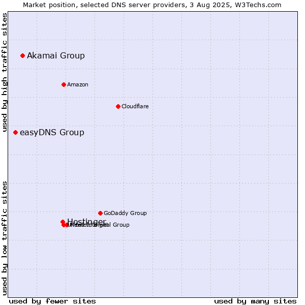 Market position of Hostinger vs. Akamai Group vs. easyDNS Group