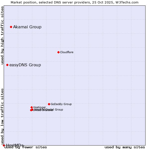 Market position of Akamai Group vs. easyDNS Group vs. HostMDs